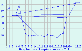 Courbe de tempratures pour Maopoopo Ile Futuna