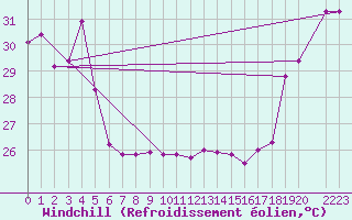 Courbe du refroidissement olien pour Maopoopo Ile Futuna