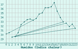 Courbe de l'humidex pour Bandirma