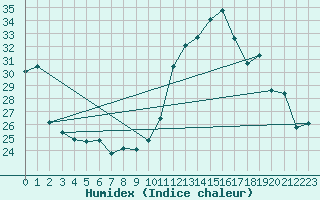 Courbe de l'humidex pour Muret (31)