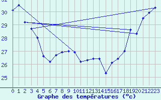 Courbe de tempratures pour Maopoopo Ile Futuna