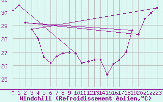Courbe du refroidissement olien pour Maopoopo Ile Futuna