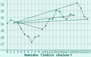 Courbe de l'humidex pour Ile du Levant (83)