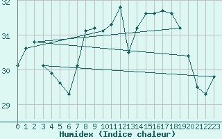 Courbe de l'humidex pour Cdiz