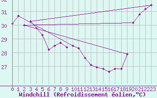 Courbe du refroidissement olien pour Maopoopo Ile Futuna