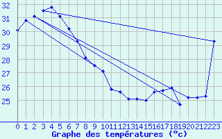 Courbe de tempratures pour Croker Island