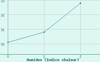 Courbe de l'humidex pour Murganella