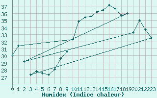 Courbe de l'humidex pour Ile Rousse (2B)