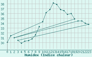 Courbe de l'humidex pour Alistro (2B)