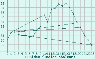 Courbe de l'humidex pour Porquerolles (83)