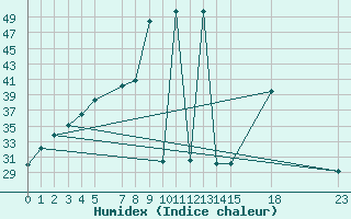 Courbe de l'humidex pour Krakor