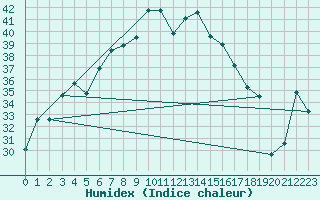 Courbe de l'humidex pour Vieste