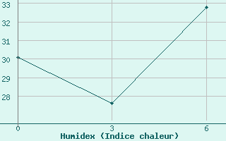 Courbe de l'humidex pour Baiji