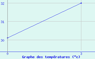 Courbe de tempratures pour Sanhu Dao