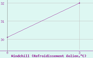 Courbe du refroidissement olien pour Sanhu Dao