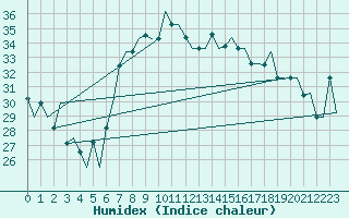 Courbe de l'humidex pour Palermo / Punta Raisi