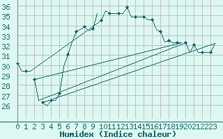 Courbe de l'humidex pour Luqa