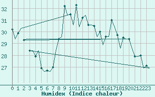 Courbe de l'humidex pour Faro / Aeroporto