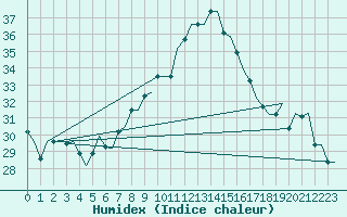 Courbe de l'humidex pour Treviso / S. Angelo