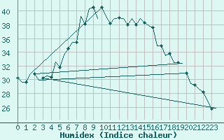 Courbe de l'humidex pour Debrecen