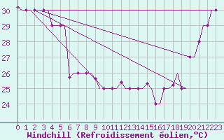 Courbe du refroidissement olien pour Hihifo Ile Wallis