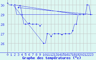 Courbe de tempratures pour Hihifo Ile Wallis