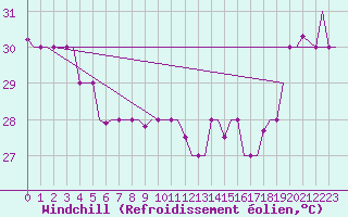 Courbe du refroidissement olien pour Hihifo Ile Wallis