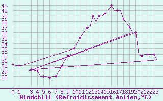 Courbe du refroidissement olien pour Bamako / Senou