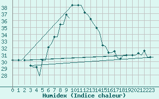 Courbe de l'humidex pour Rhodes Airport