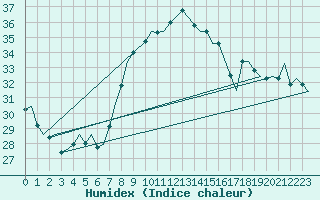 Courbe de l'humidex pour Valencia / Aeropuerto
