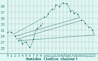 Courbe de l'humidex pour Fes-Sais