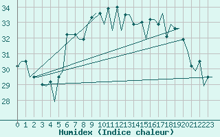 Courbe de l'humidex pour Gnes (It)