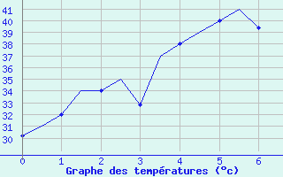 Courbe de tempratures pour Patna