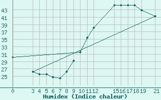 Courbe de l'humidex pour Podor