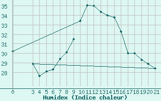 Courbe de l'humidex pour Senj