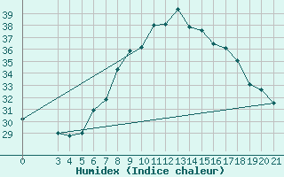 Courbe de l'humidex pour Ploce