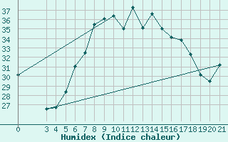 Courbe de l'humidex pour Hvar