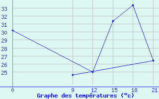 Courbe de tempratures pour Concepcion