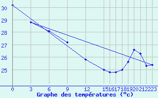 Courbe de tempratures pour Maopoopo Ile Futuna