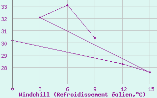 Courbe du refroidissement olien pour Tagbilaran