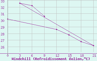 Courbe du refroidissement olien pour Surigao