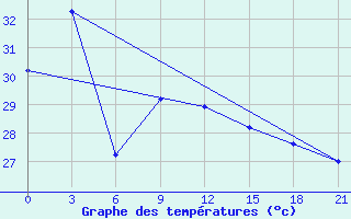 Courbe de tempratures pour Rach Gia