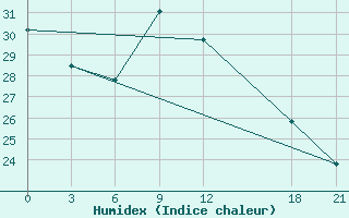 Courbe de l'humidex pour Mianyang