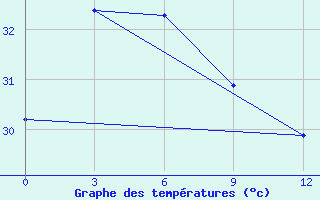 Courbe de tempratures pour Manokwari / Rendani