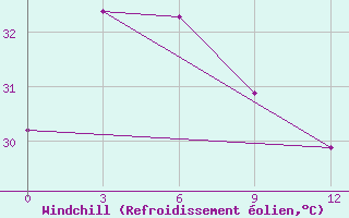 Courbe du refroidissement olien pour Manokwari / Rendani