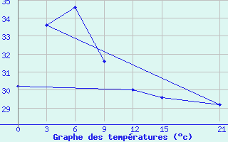 Courbe de tempratures pour Poso / Kasiguncu