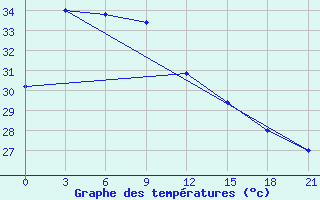 Courbe de tempratures pour Aparri