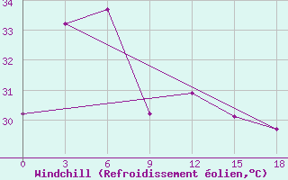 Courbe du refroidissement olien pour Ca Mau