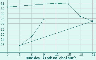 Courbe de l'humidex pour Korca