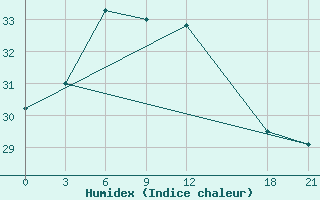 Courbe de l'humidex pour Naxi